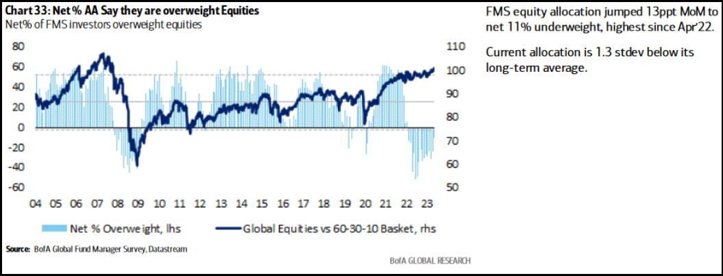 Net% AA Say they are overweight Equities