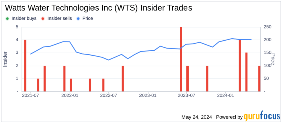 Insider Sale: CFO Shashank Patel Sells Shares of Watts Water Technologies Inc (WTS)