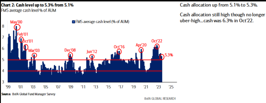 Cash level up to 5.3% from 5.1%
