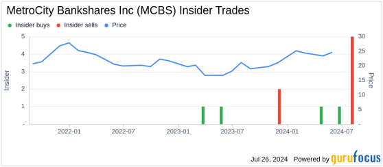 Insider Sale: Director Don Leung Sells 20,065 Shares of MetroCity Bankshares Inc (MCBS)
