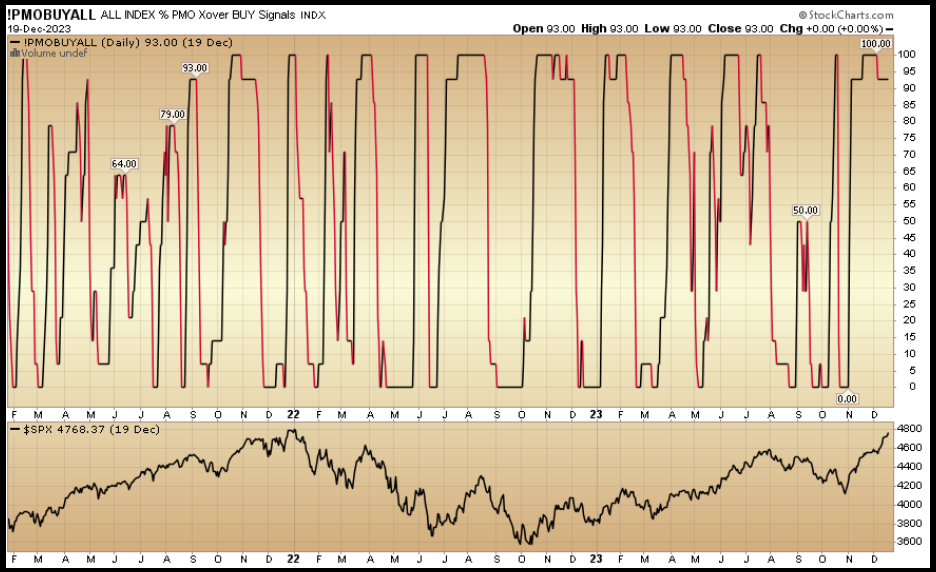 ALL INDEX % PMO Xover Buy Signals