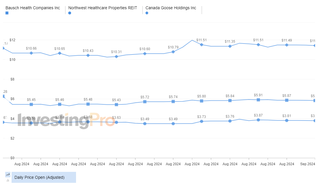 InvestingPro Top Gainers Price History