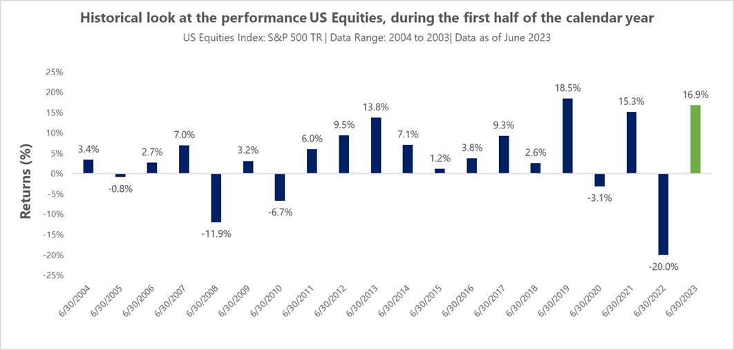 Historical look at the performance US Equities