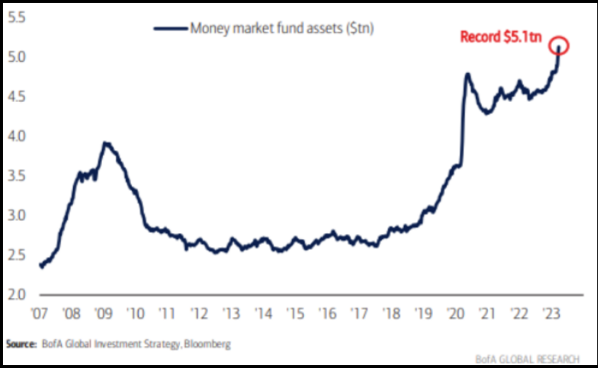 Money market fund assets 