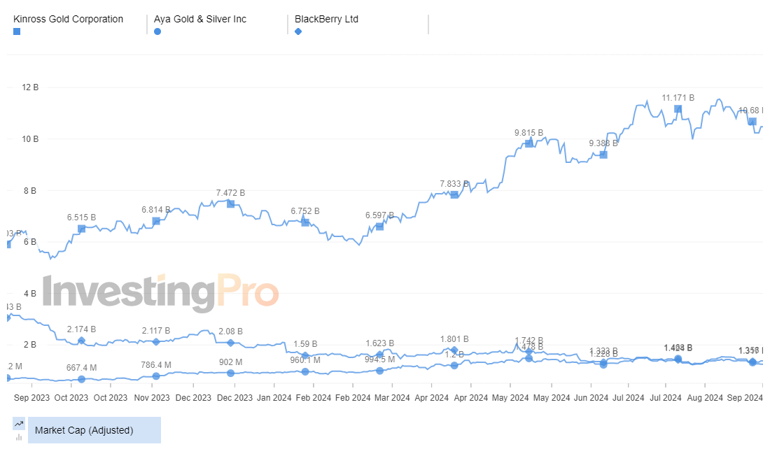 InvestingPro: Top Gainers Market Cap History