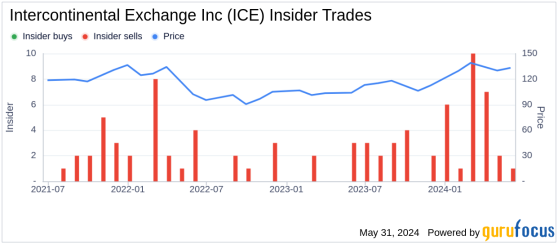 Insider Sale: Director Judith Sprieser Sells Shares of Intercontinental Exchange Inc (ICE)