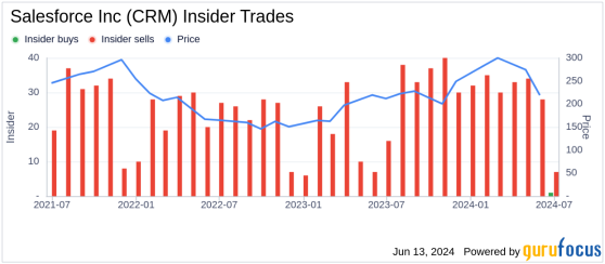 Insider Selling: Director Craig Conway Sells 6,000 Shares of Salesforce Inc (CRM)