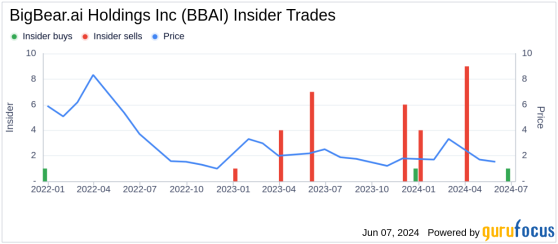 Director Pamela Braden Acquires 140,939 Shares of BigBear.ai Holdings Inc (BBAI)