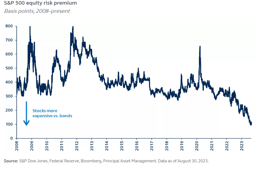 S&P 500 equity risk premium