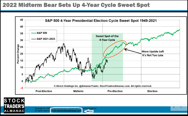 2022 Midterm Bear Sets Up 4-Year Cycle Sweet Spot