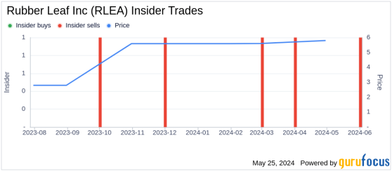 Insider Sale: CFO and Secretary Hua Wang Sells 50,000 Shares of Rubber Leaf Inc (RLEA)