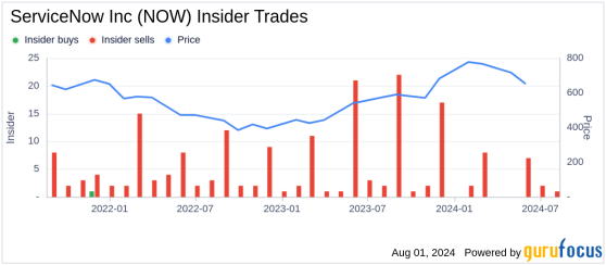 Insider Sale: Director Anita Sands Sells Shares of ServiceNow Inc (NOW)