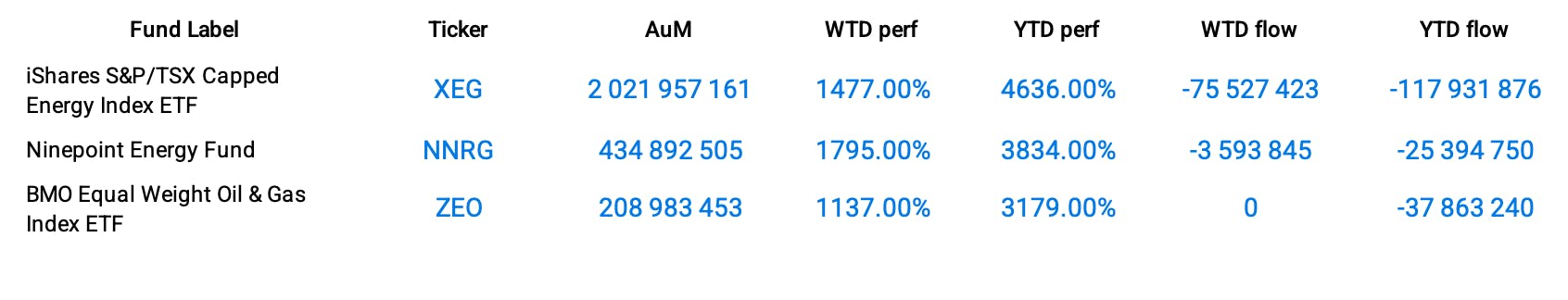 Funds Specific Data: XEG, NNRG, ZEO 