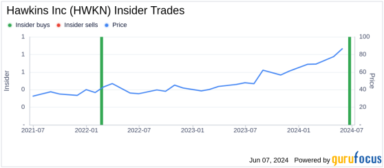 Director James Faulconbridge Acquires Shares of Hawkins Inc (HWKN)