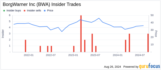 Insider Sale: Vice President Volker Weng Sells 19,692 Shares of BorgWarner Inc (BWA)