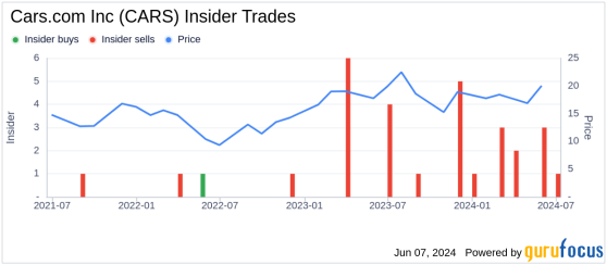 Insider Sale: Director Bryan Wiener Sells 10,000 Shares of Cars.com Inc (CARS)