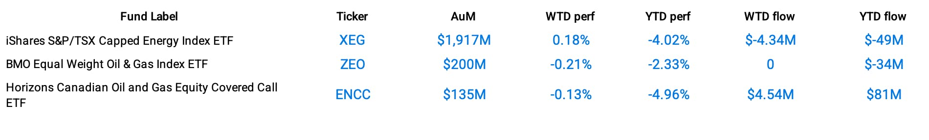 Funds Specific Data: XEG, ZEO, ENCC