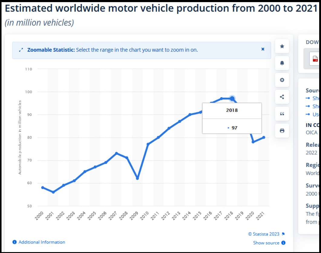 Estimated worldwide motor vehicle production from 2000 to 2021