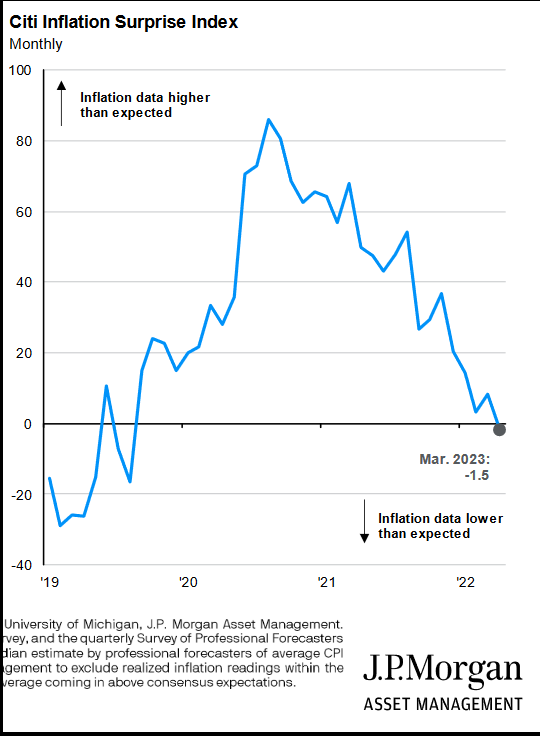 Citi Inflation Surprise Index