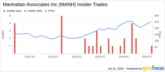 Insider Sale: EVP James Gantt Sells 6,000 Shares of Manhattan Associates Inc (MANH)