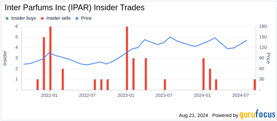 Insider Sale: Director Veronique Gabai-Pinsky Sells 1,500 Shares of Inter Parfums Inc (IPAR)