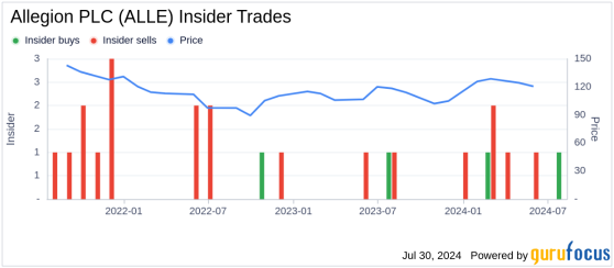 Insider Buying: Allegion PLC President and CEO Acquires Shares