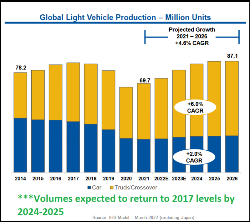 Global Light Vehicle Productions - Million Units
