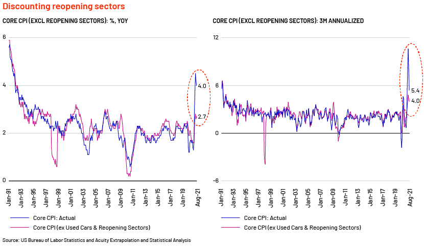 Discounting reopening sectors