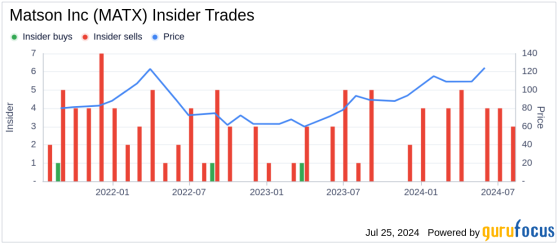 Insider Sale: EVP & CFO Joel Wine Sells 11,444 Shares of Matson Inc (MATX)
