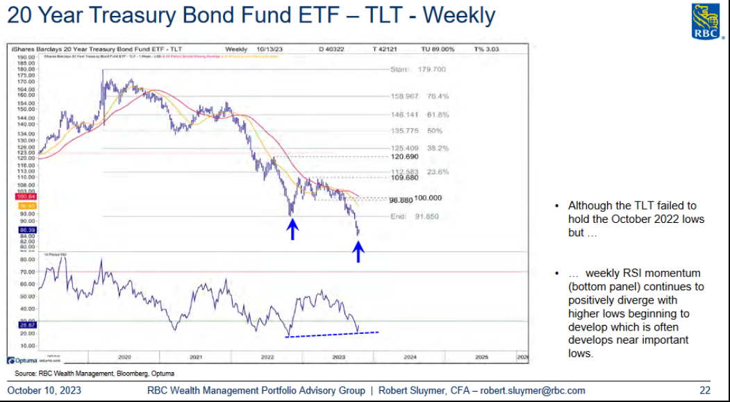 20 Year Treasury Bond Fund ETF - TLT - Weekly