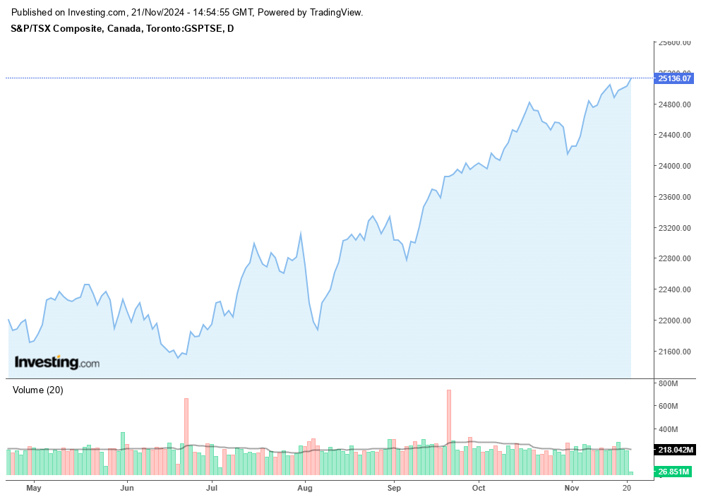 TSX Composite Index