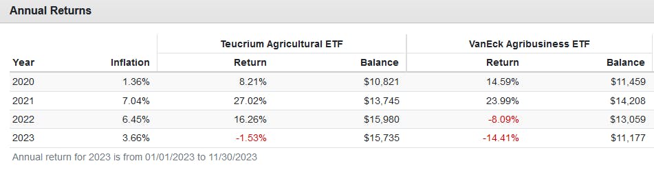 Annual Returns