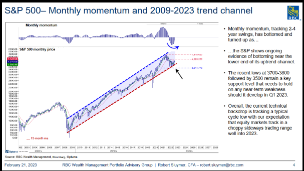 S&P 500-Monthly momentum and 2009-2023 trend channel