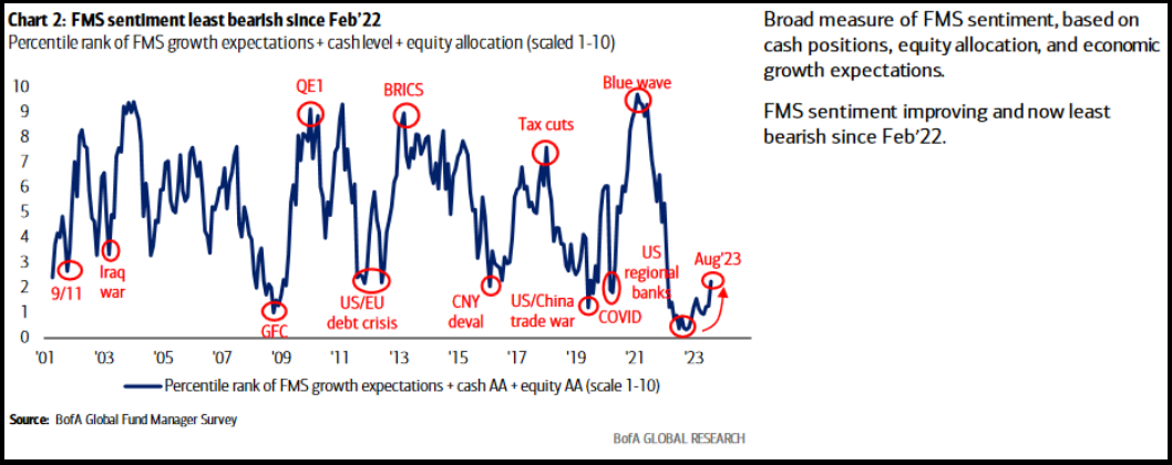 FMS sentiment least bearish since Feb'22