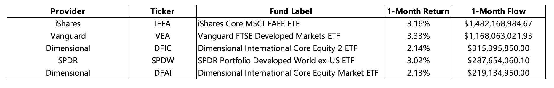 Developed Markets ex-US Blended Cap