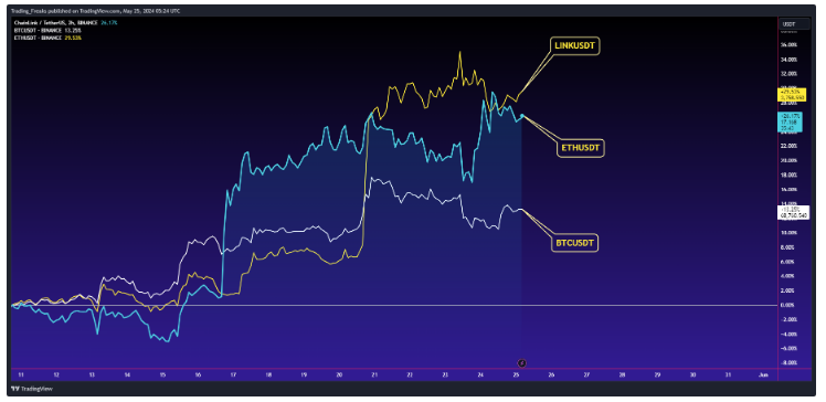BTC Vs ETH Vs LINK Price Comparison (Source: TradingView)