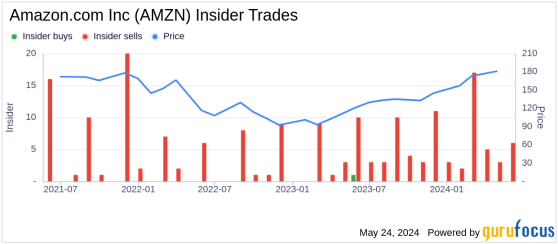 Insider Sale: Senior Vice President David Zapolsky Sells 9,490 Shares of Amazon.com Inc (AMZN)