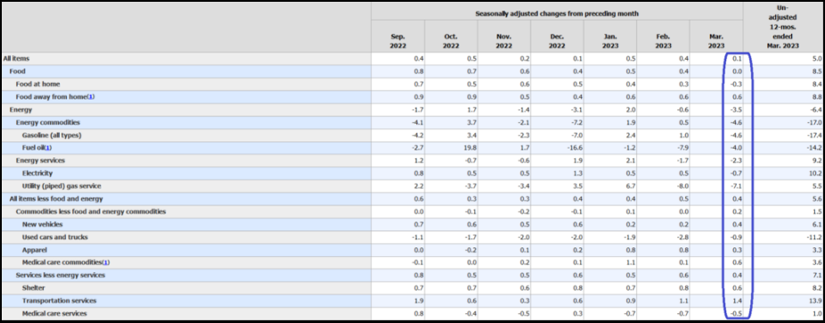 Seasonally adjusted changes from preceding month