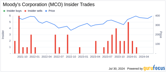 Insider Sale: President Michael West Sells Shares of Moody's Corporation (MCO)