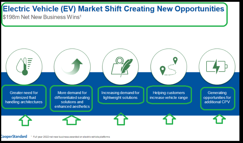 Electric Vehicle (EV) Market Shift Creating New Opportunities