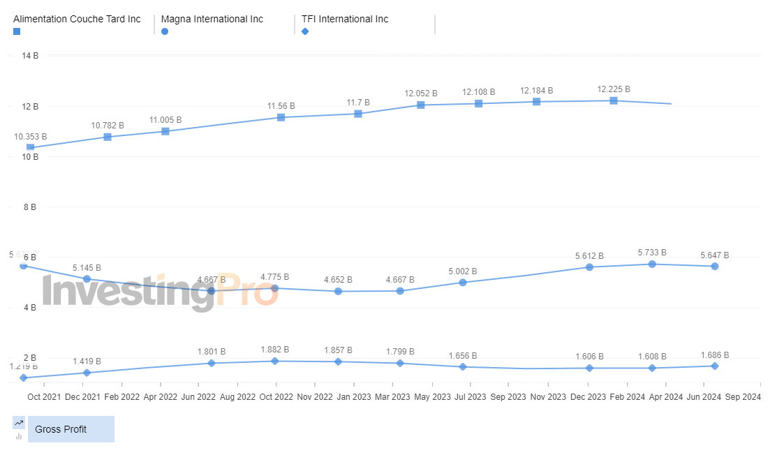 InvestingPro Top Losers Gross Profit History