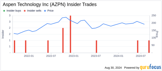 Insider Sale: Director Whelan, Jr. Robert M. Sells Shares of Aspen Technology Inc (AZPN)