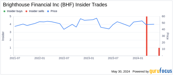 Insider Sale: EVP & CFO Edward Spehar Sells 7,125 Shares of Brighthouse Financial Inc (BHF)