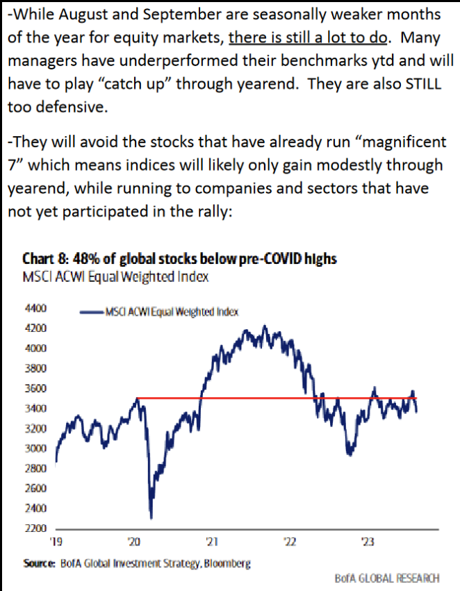 48% of global stocks below pre-COVID highs