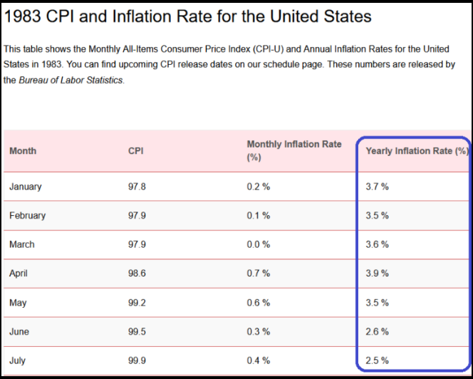 1983 CPI and Inflation Rate for the United States