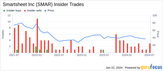 Insider Sale: CFO & Treasurer Pete Godbole Sells 7,244 Shares of Smartsheet Inc (SMAR)