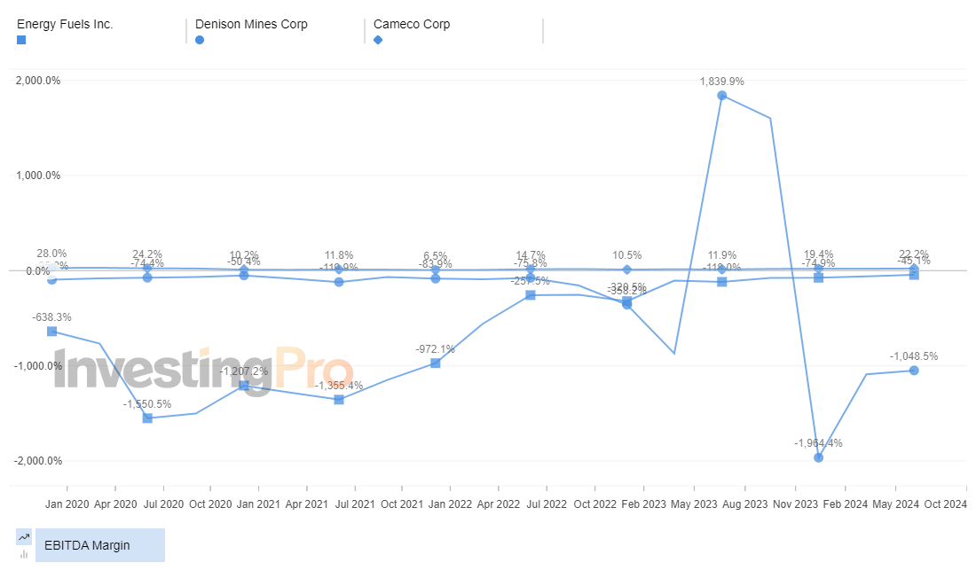 InvestingPro Top Losers EBITDA Margin