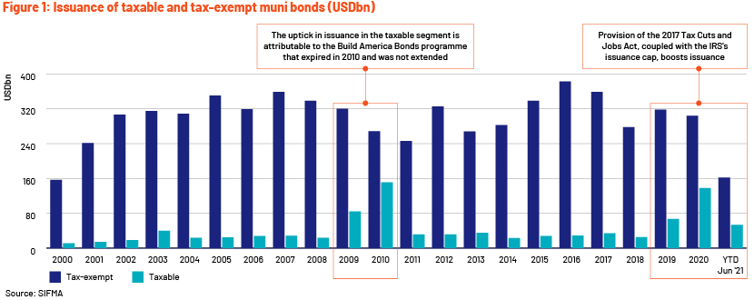 Issuance of taxable and tax-exempt muni bonds (USDbn)