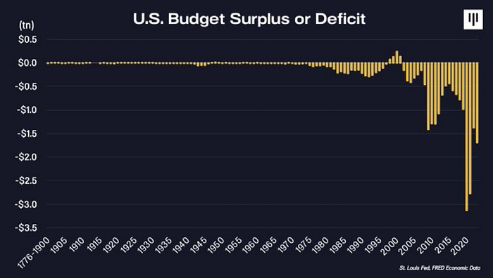 U.S. Budget Surplus or Deficit