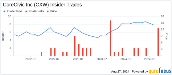 Insider Sale: Chief Human Resources Officer David Churchill Sells 15,000 Shares of CoreCivic ...